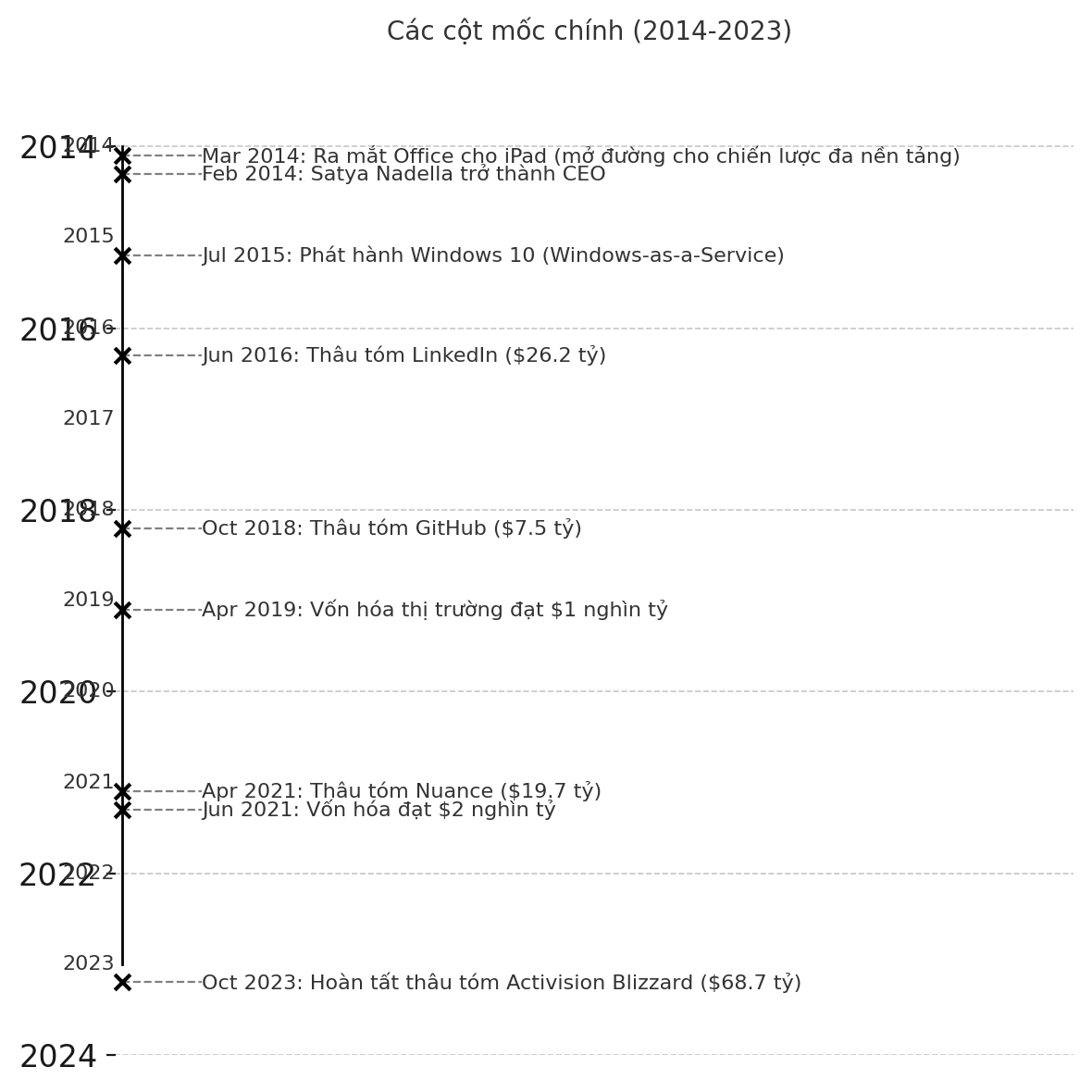 Các cột mốc chính trong hành trình hồi sinh của Microsoft