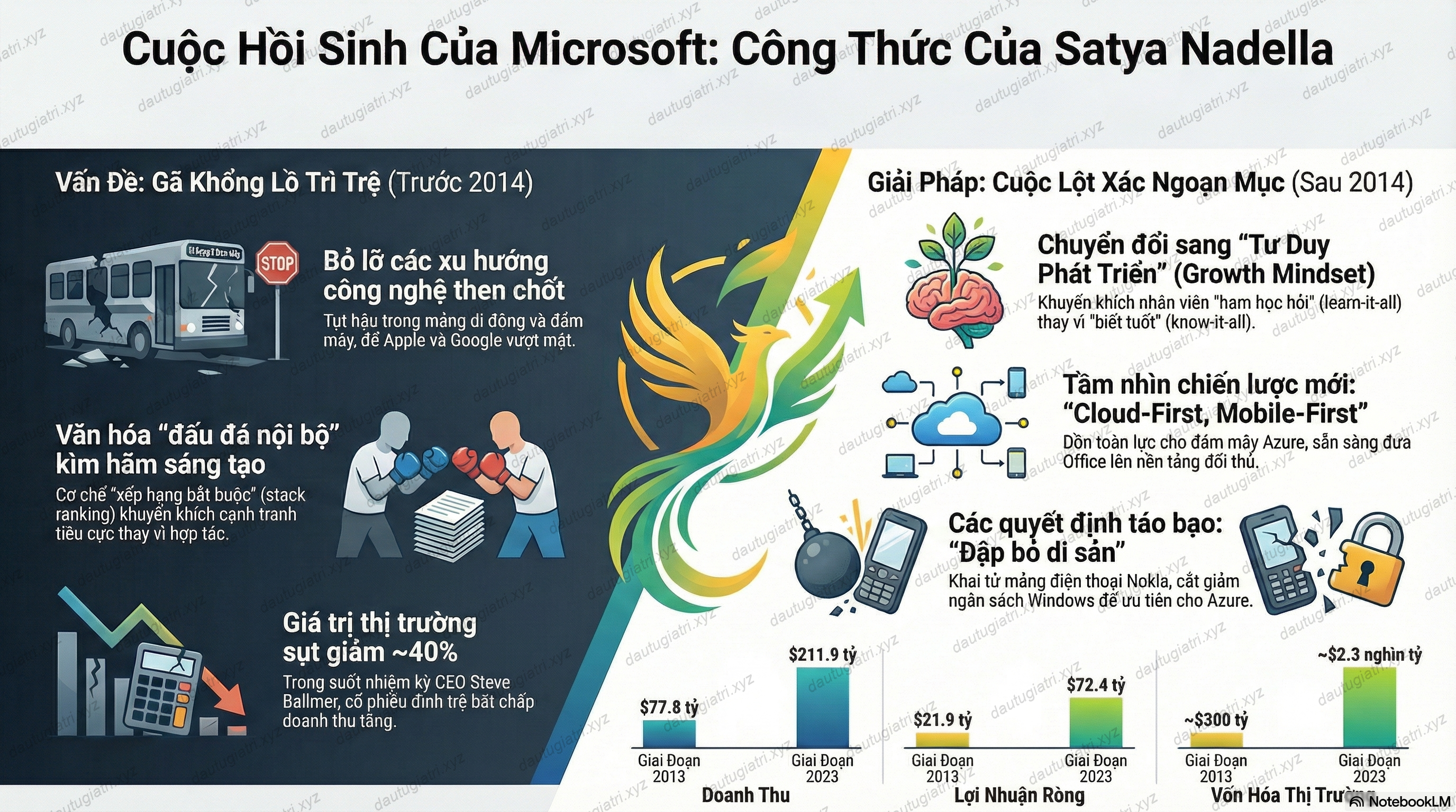 quá trình hồi sinh của microsoft
